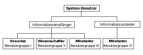 Abb. 2-2: Benutzergruppen