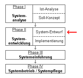 Abb. 3-1: Einordnung in das Phasenmodell