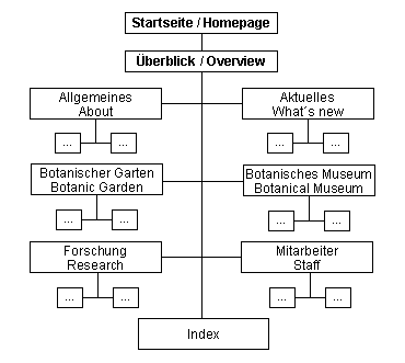 Abb. 3-3: Darstellung der oberen Ebene