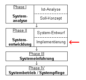 Abb. 4-1: Einordnung in das Phasenmodell