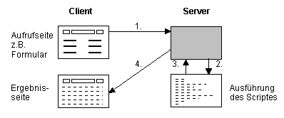 Abb. 4-3: Client-Server-Kommunikation