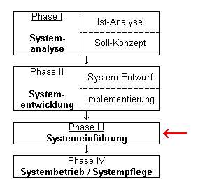 Abb. 5-1: Einordnung in das Phasenmodell