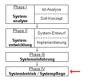 Abb. 6-1: Einordnung in das Phasenmodell